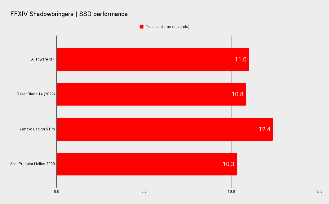 Alienware x14 performance benchmarks
