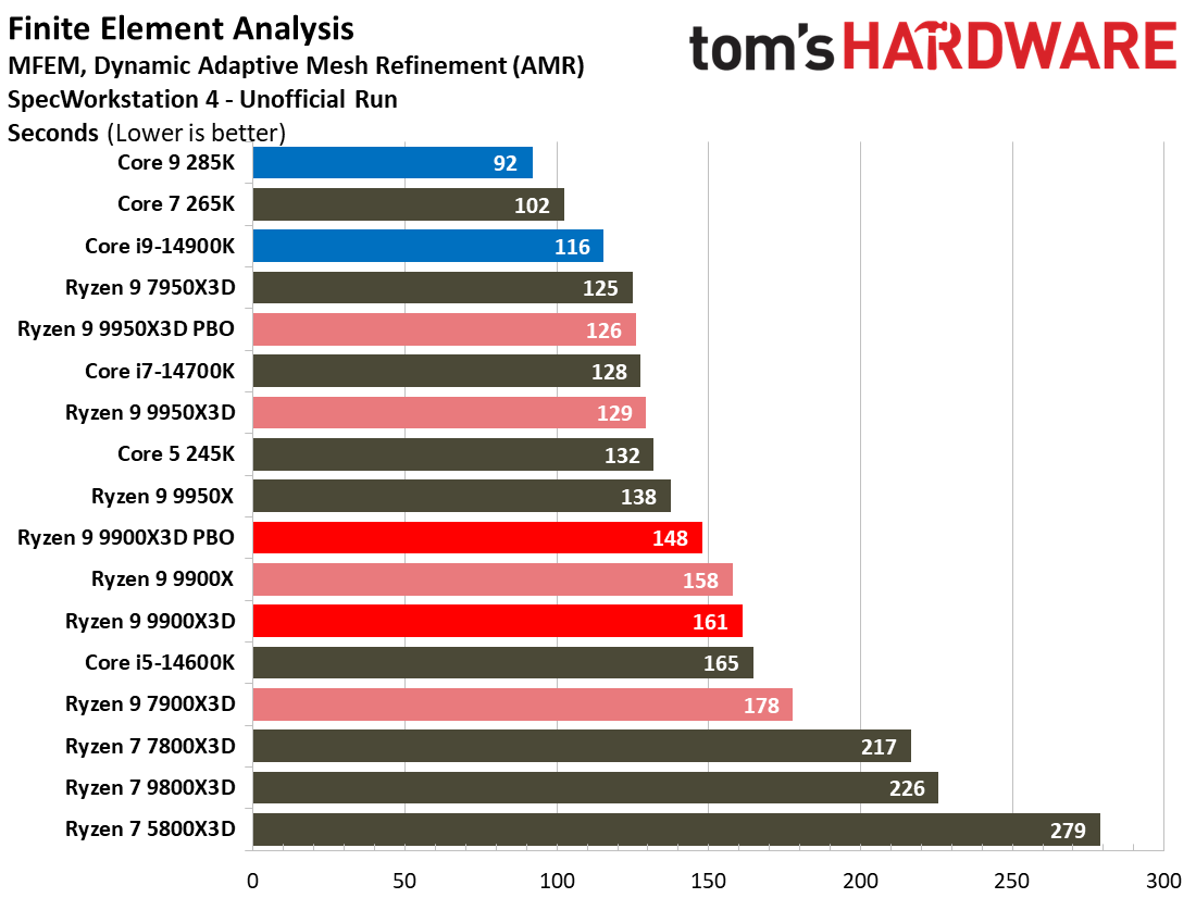 Ryzen 9 9900X3D Review