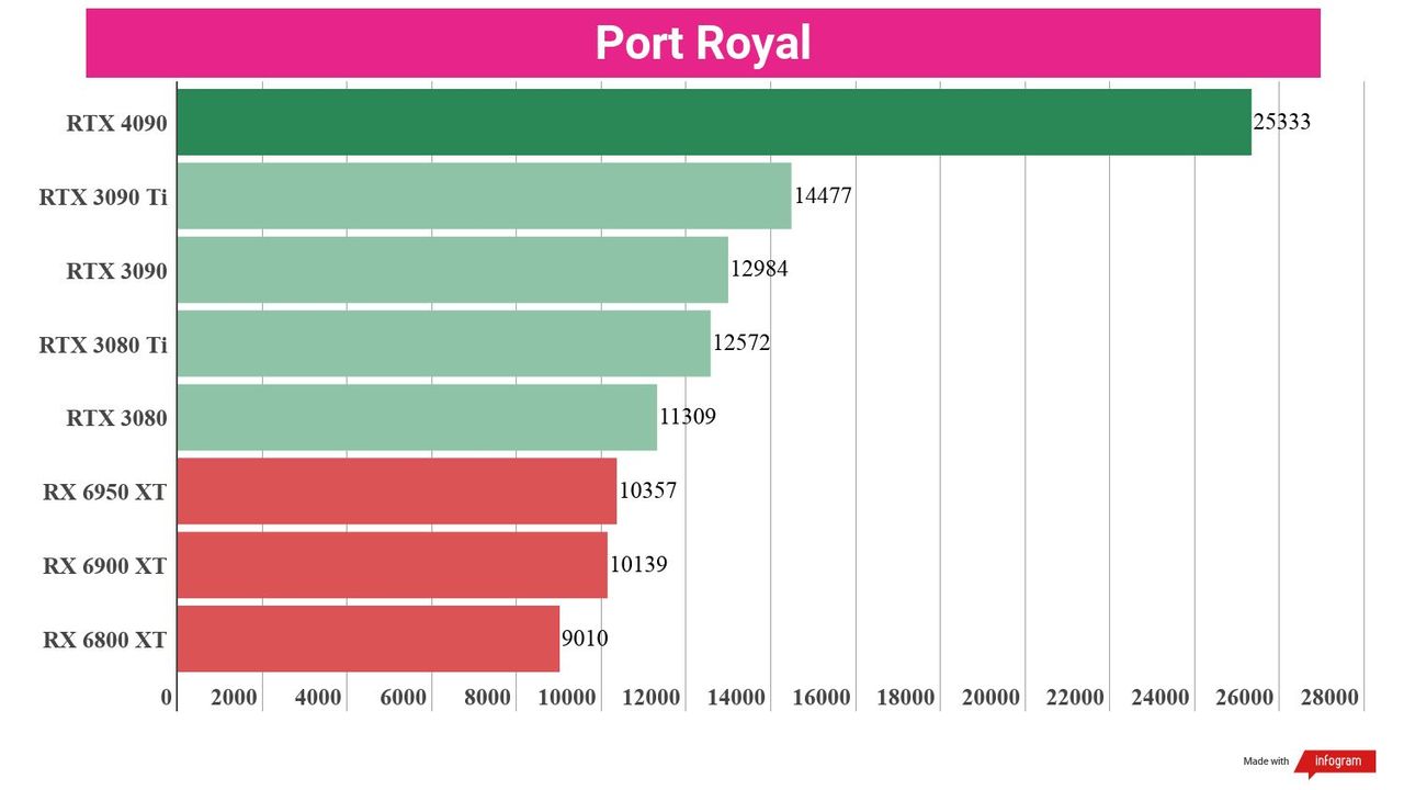 A chart showing the synthetic benchmark performance of the RTX 4090 against competing cards