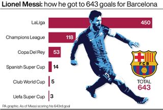 Lionel Messi: Barcelona goal breakdown