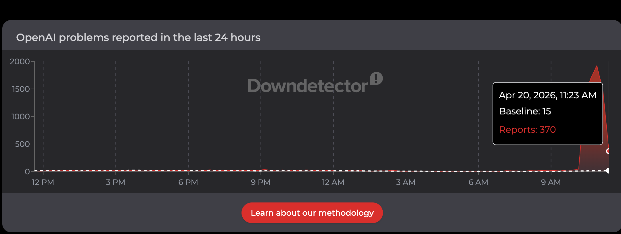 Downdetector reports