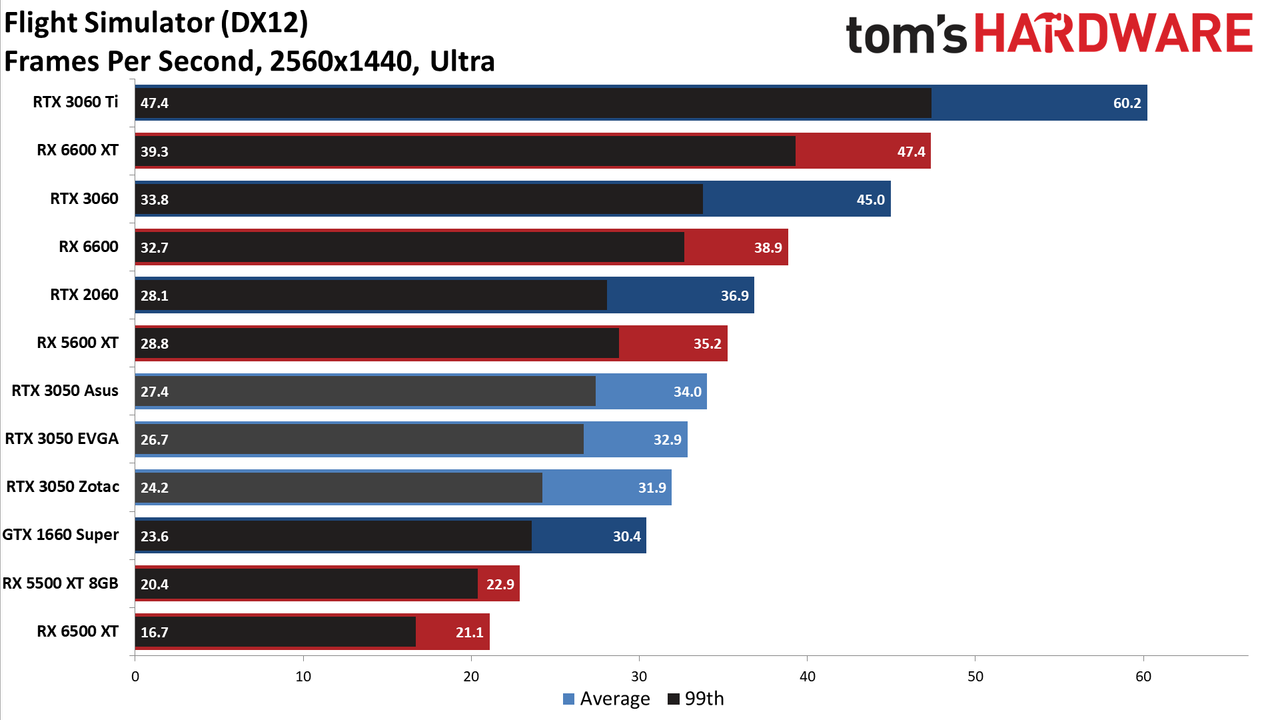 Asus GeForce RTX 3050 ROG Strix