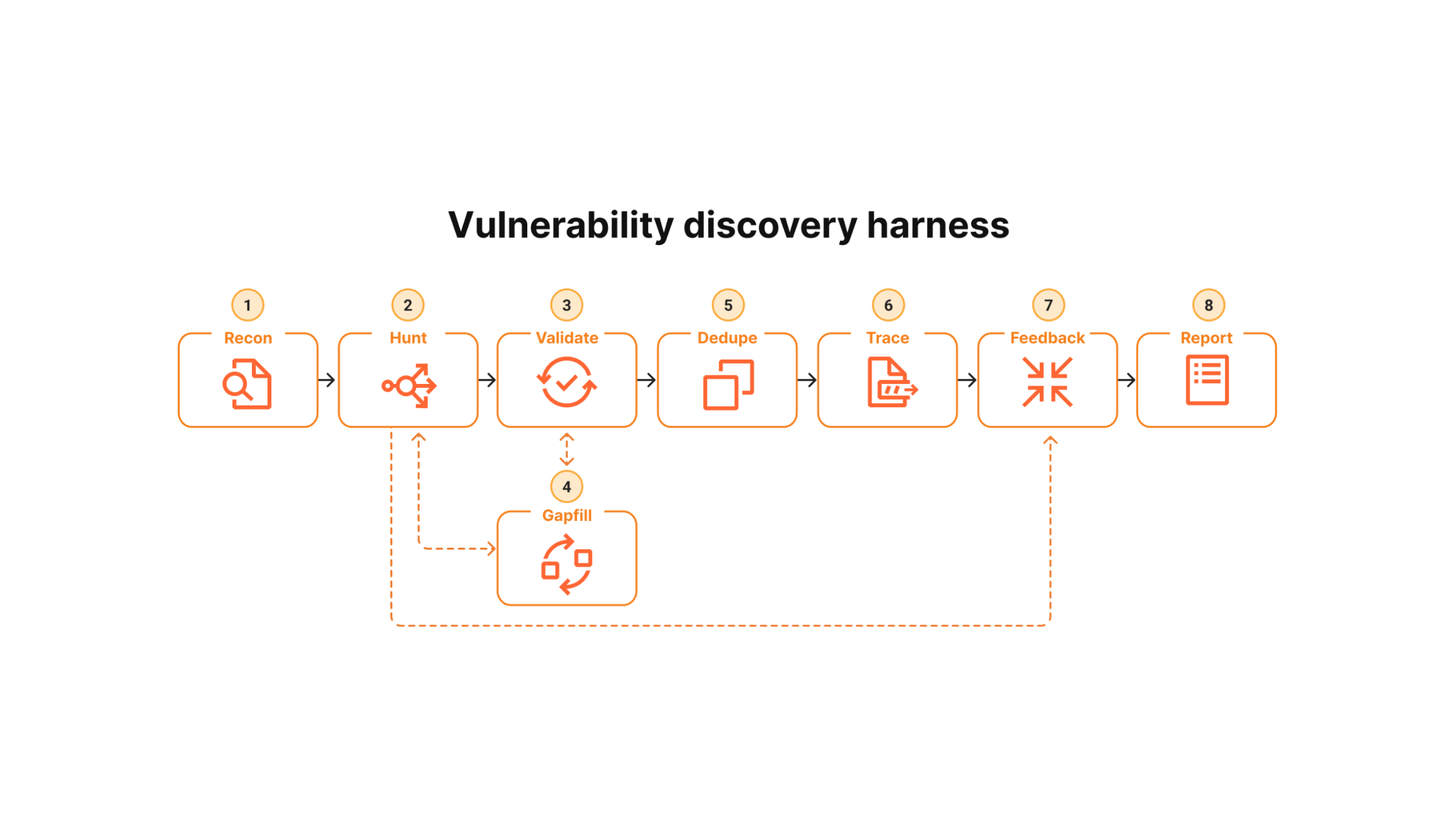 A Cloudflare diagram of the 'vulnerability discovery harness' it uses for Claude Mythos.