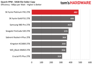 SK hynix Platinum P41 performance per watt