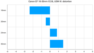 Canon EF 16-35mm f/2.8L USM III lab graph