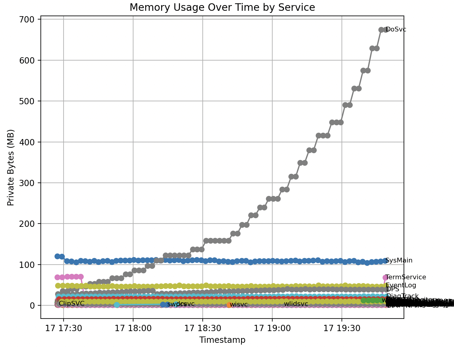 Windows 11 Delivery Optimization memory usage graph