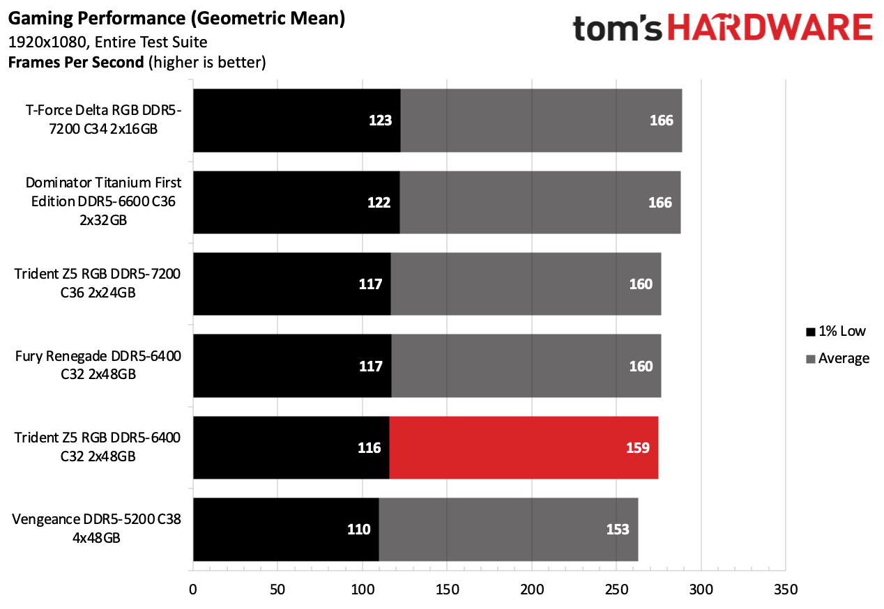 DDR5 Review