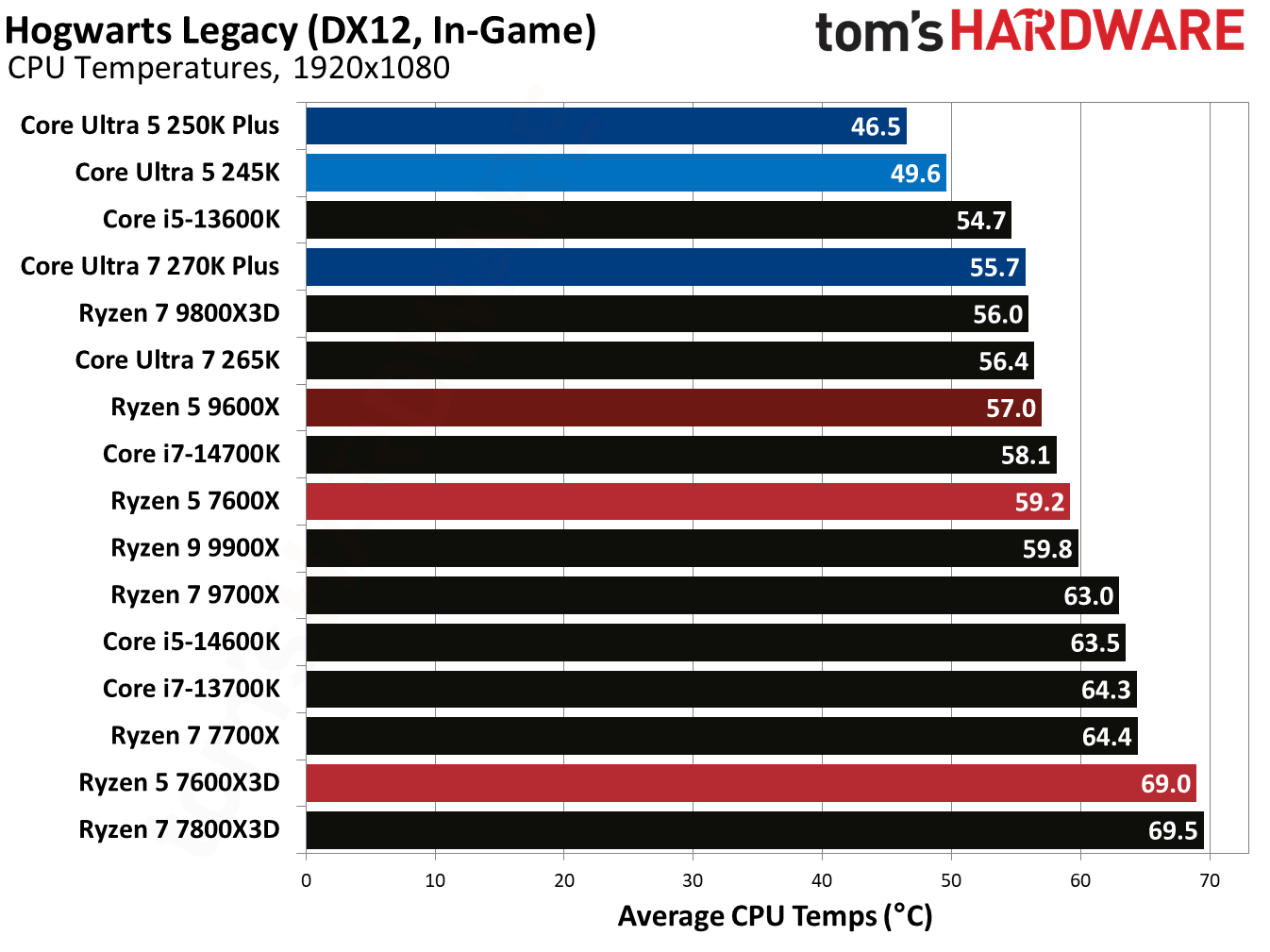 Intel Core Ultra 5 250K Plus