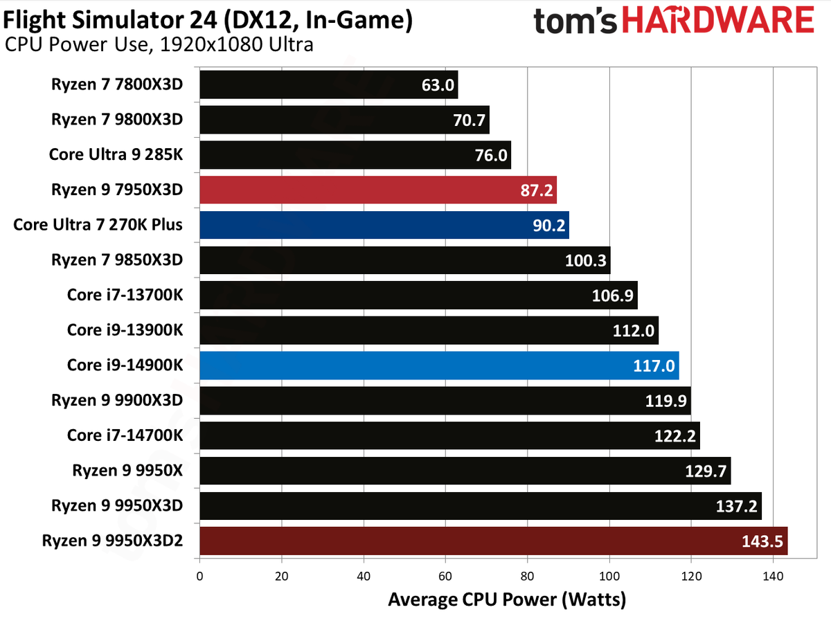 Ryzen 9 9950X3D2 - Flight Simulator 24 Benchmarks