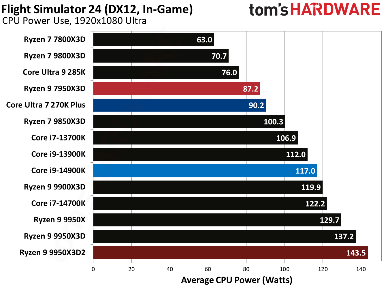 Ryzen 9 9950X3D2 - Flight Simulator 24 Benchmarks
