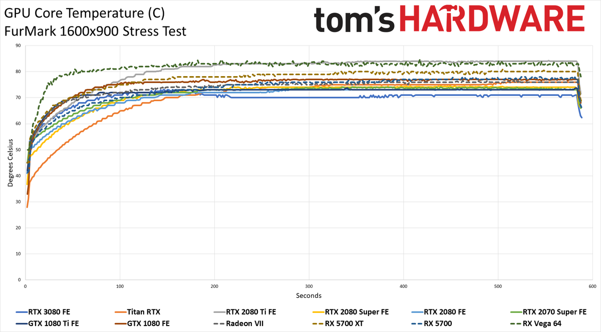 GeForce RTX 3080: Temperatures