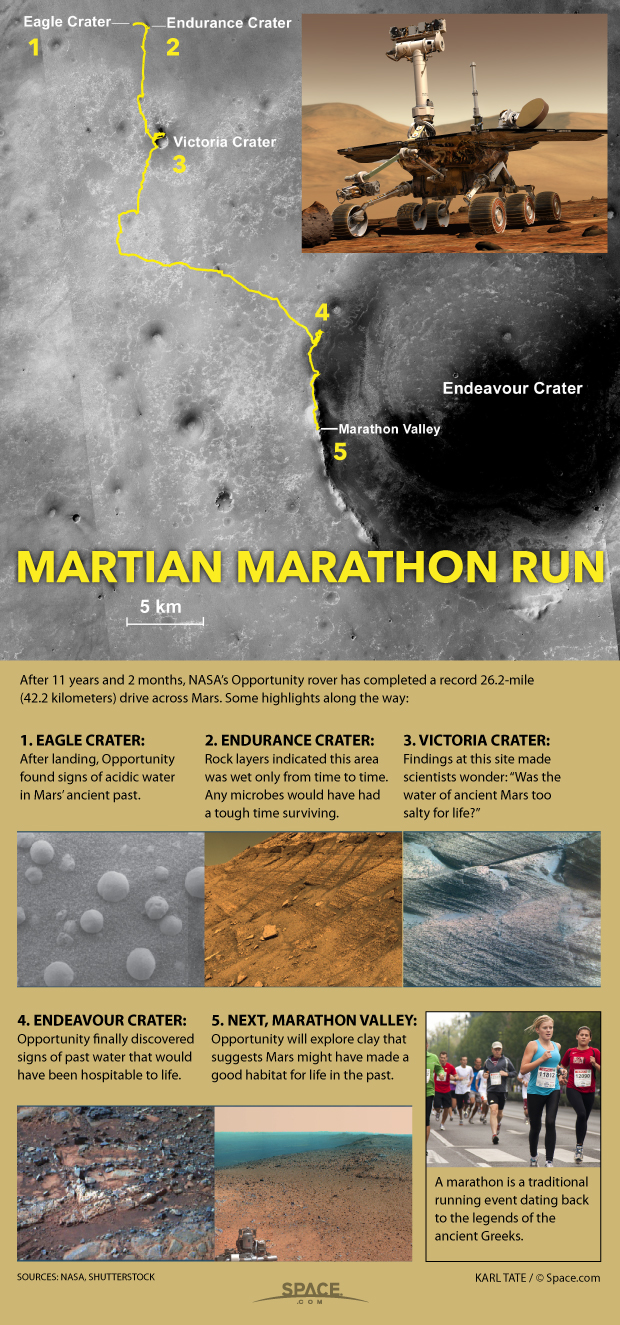 Chart shows highlights of Opportunity&#039;s marathon drive.