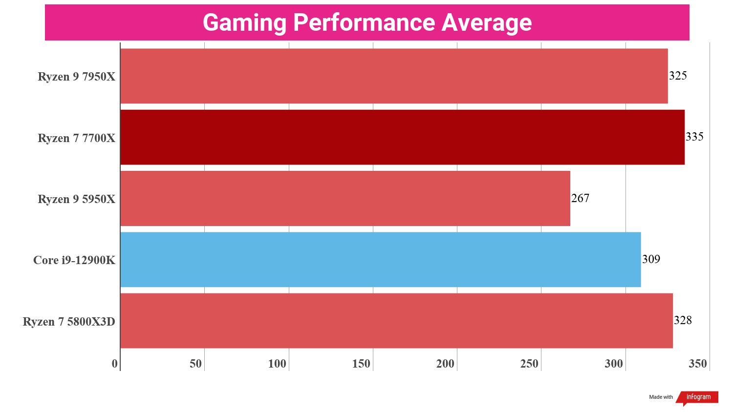 A chart showing the average gaming performance of the Ryzen 9 7950X against competing processors