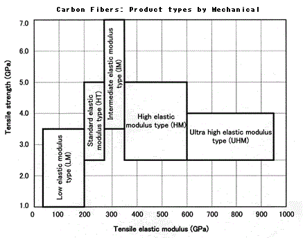 Chart showing tensile strength and tensile elastic modulus of different carbon fibers