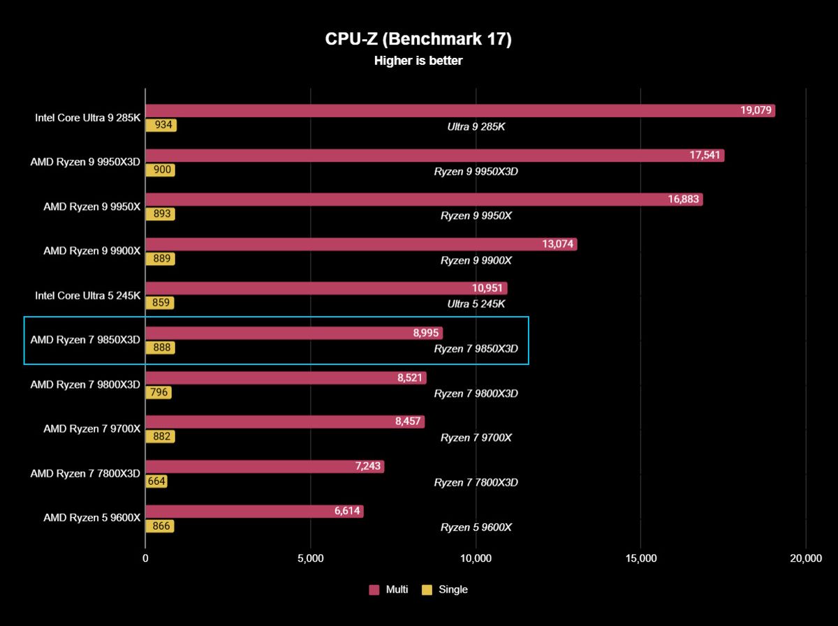 AMD Ryzen 7 9850X3D benchmark test results displayed as a graph with similar processors for comparison
