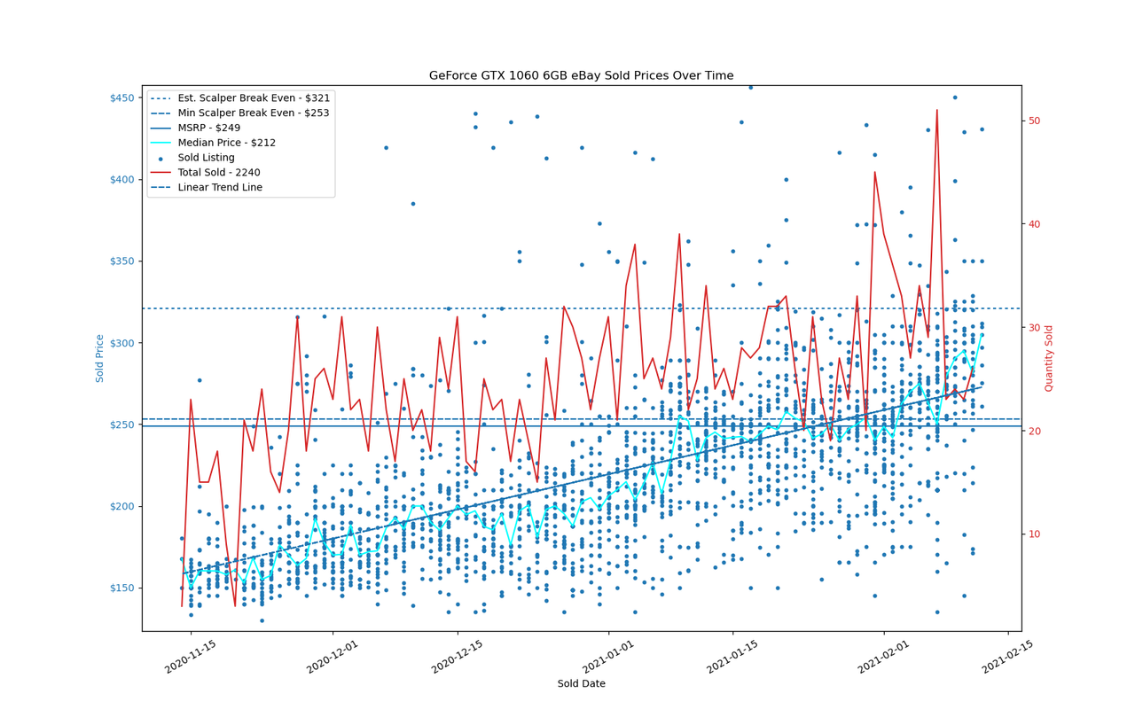 eBay pricing data for sold GPUs during the past 90 days