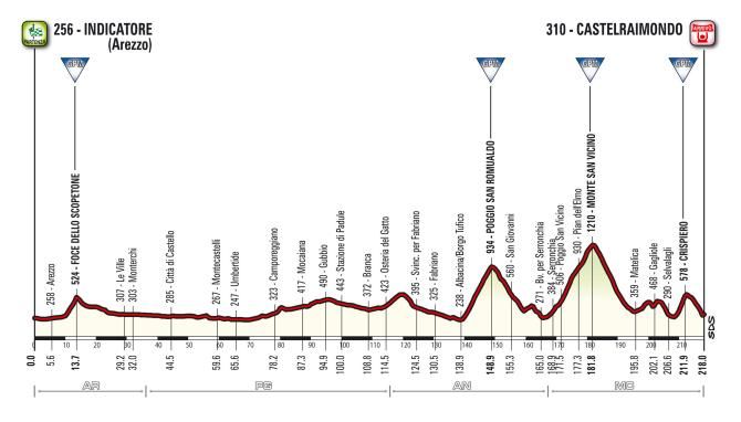 Stage 4 of the 2015 Tirreno-Adriatico from Arezzo to Castelraimondo