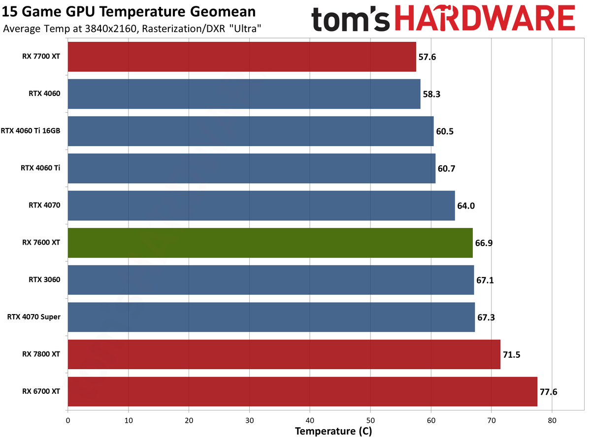 AMD Radeon RX 7600 XT charts