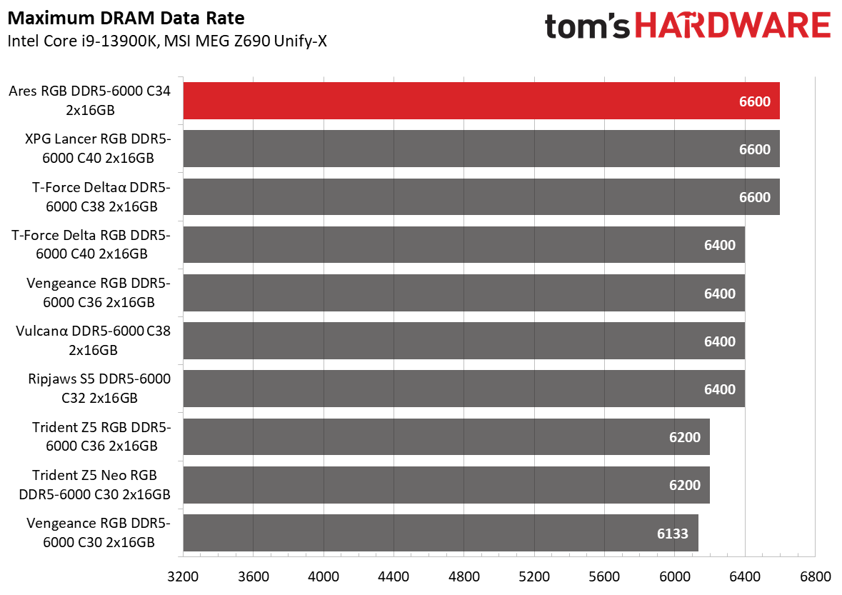 DDR5 Review