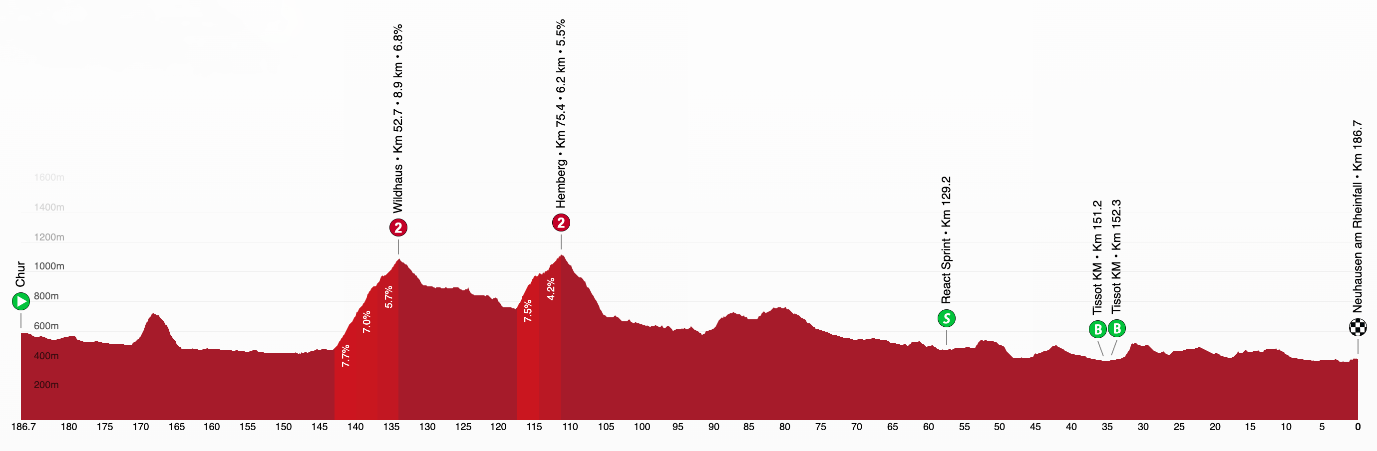 Tour de Suisse 2025 stage 6 profile