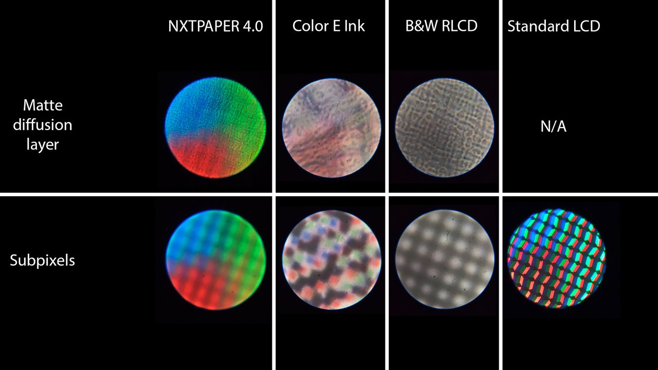 Comparing the visibility of subpixels and matte diffusion layers between NXTPAPER 4.0, Color E Ink, RLCD, and standard LCD displays