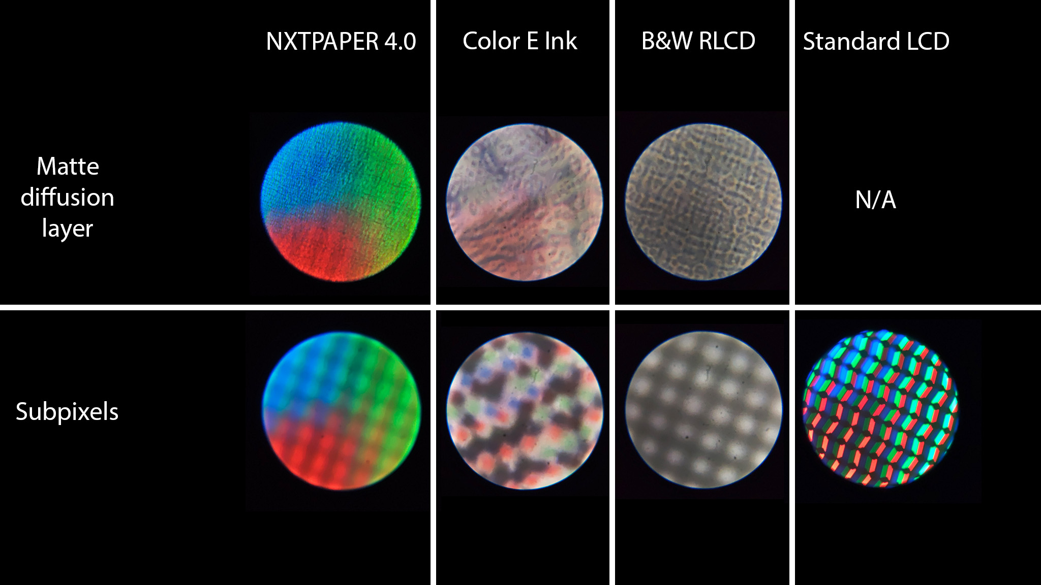 Comparing the visibility of subpixels and matte diffusion layers between NXTPAPER 4.0, Color E Ink, RLCD, and standard LCD displays
