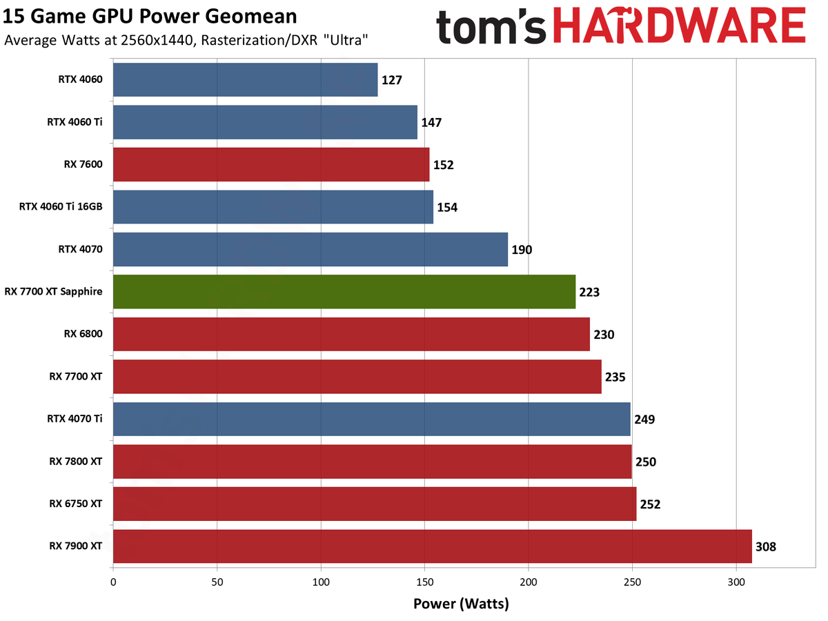 Sapphire RX 7700 XT Pure performance charts
