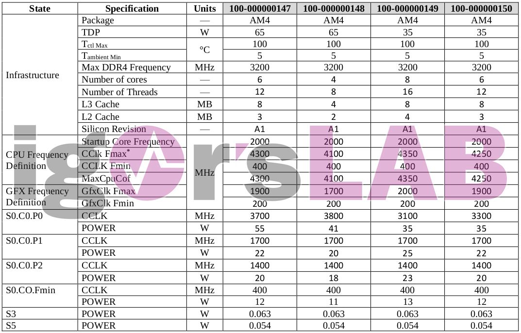 AMD Renoir APU