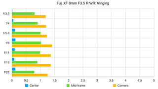 Fujifilm Fujinon XF 8mm f/3.5 R WR lab graph