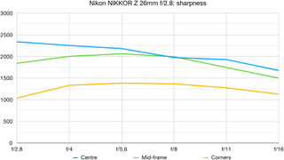 Nikon Z 26mm f/2.8 lab graph