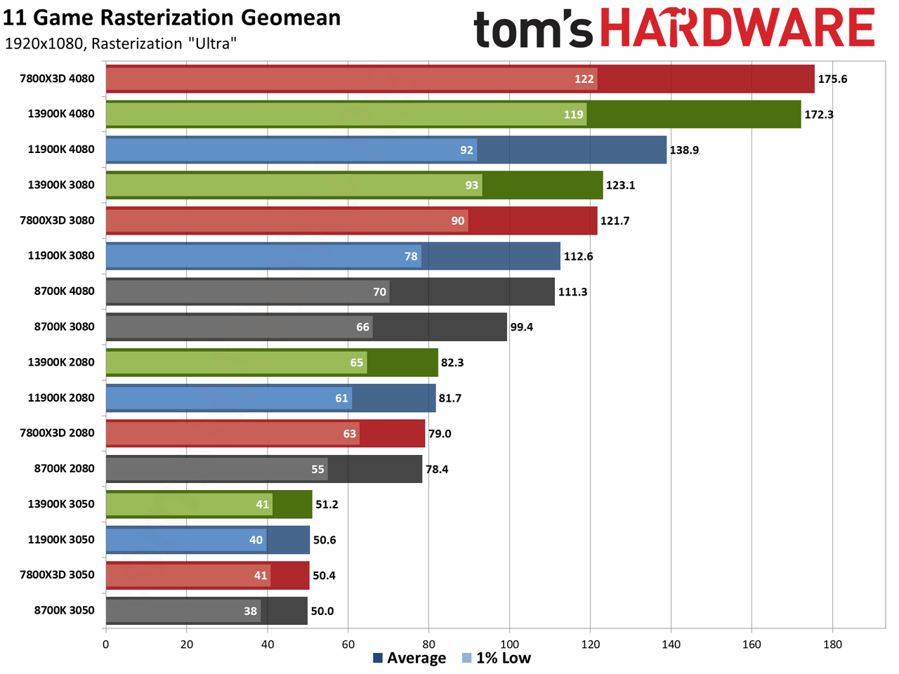 CPU versus GPU upgrades: Performance charts