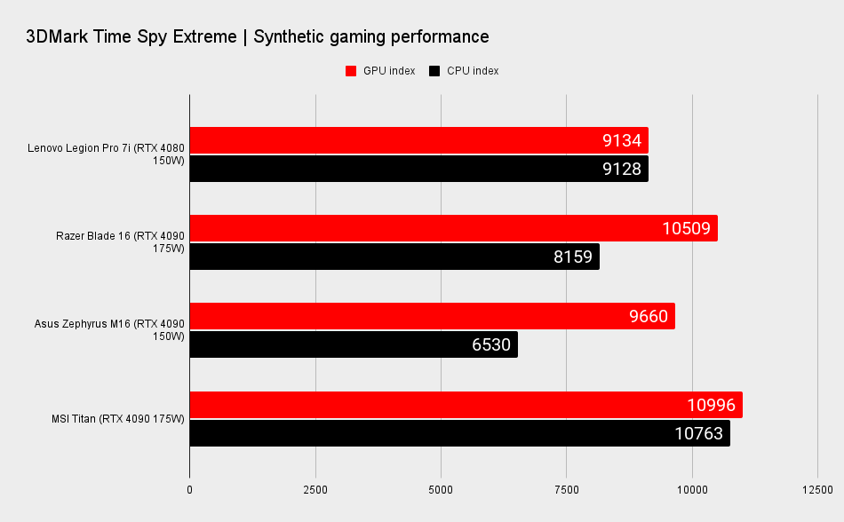 Lenovo Legion Pro 7i benchmarks