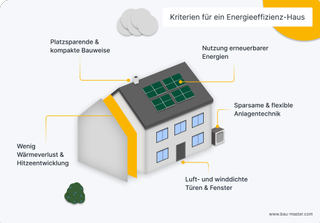 Es gibt viele Kriterien, die auf ein Energieeffizienz-Haus zutreffen müssen (Grafik © bau-master.com).