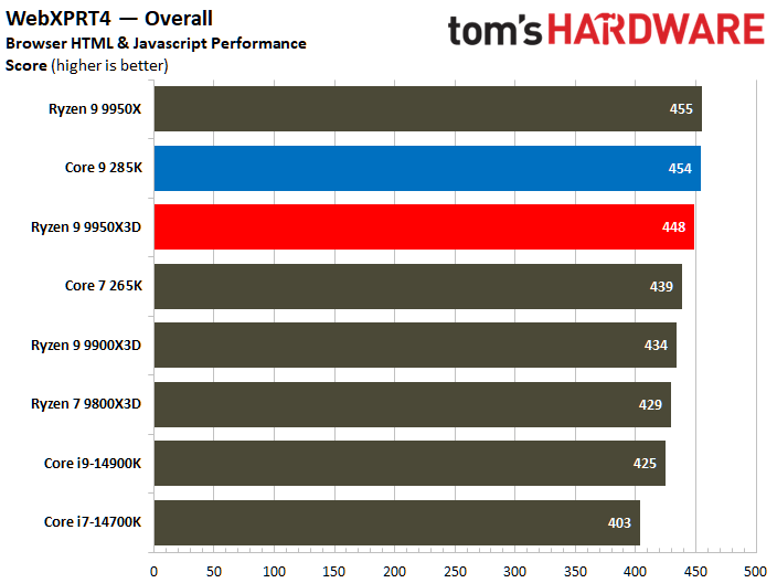 AMD Ryzen 9 9950X3D vs Intel Core Ultra 9 285K