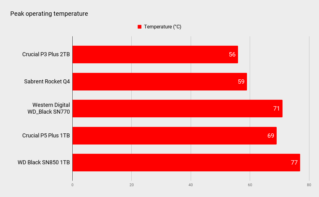 Crucial P3 Plus 2TB benchmarks