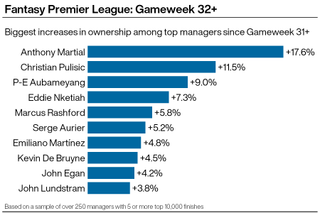 A graphic showing popular Fantasy Premier League players among elite managers