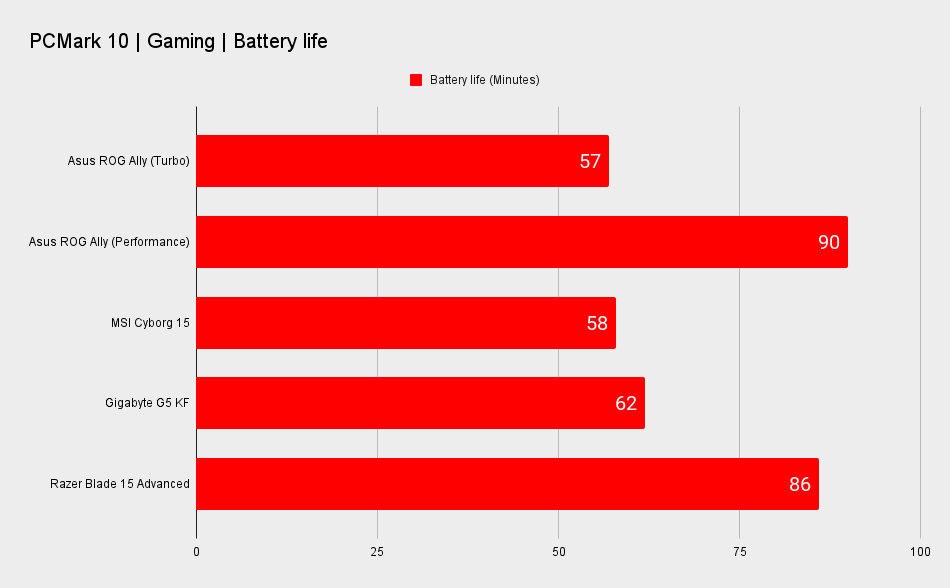 Asus ROG Ally vs. gaming laptops
