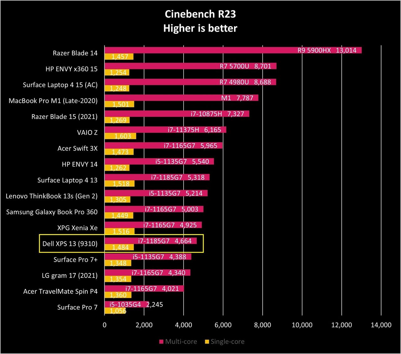 Dell Xps 13 9310 Oled Cine R23 Graph