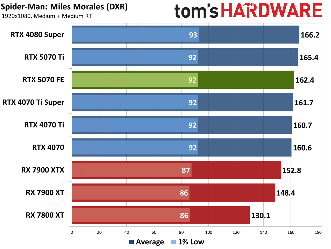 Nvidia GeForce RTX 5070 Founders Edition performance charts