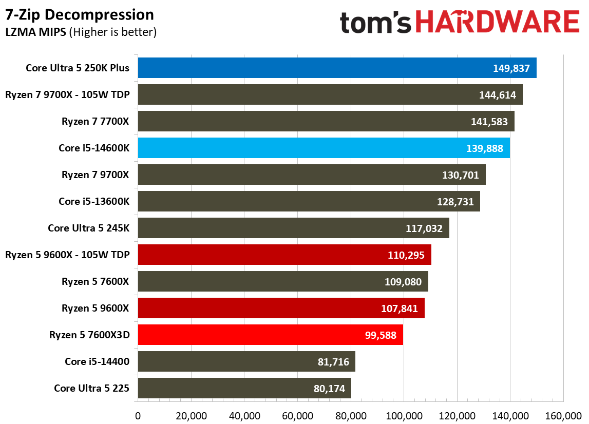 AMD Ryzen 5 7600X3D