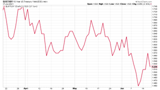 US Treasury bond yield chart