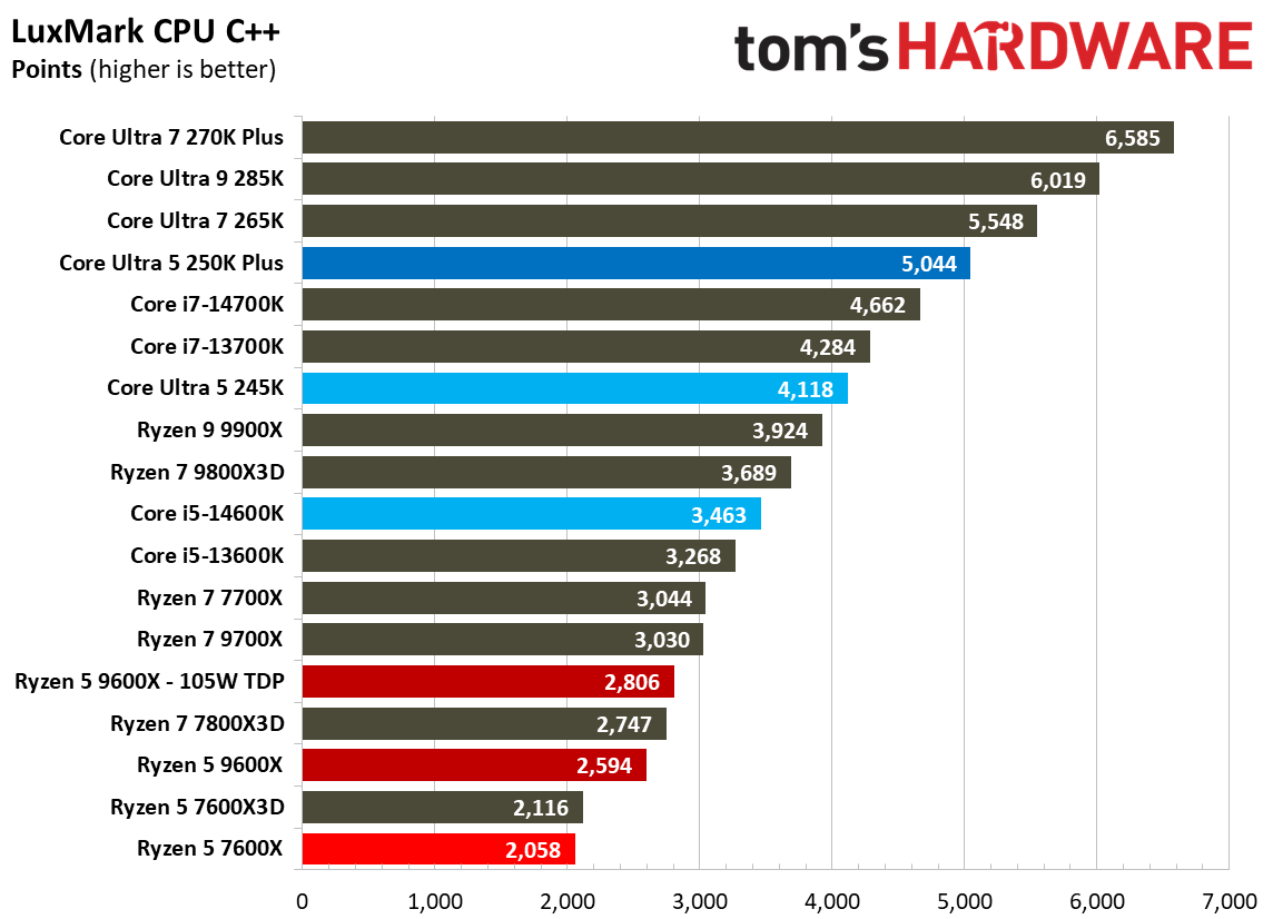 Intel Core Ultra 5 250K Plus