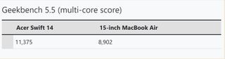 Geekbench 5.5 scores for Swift 14 and MacBook air