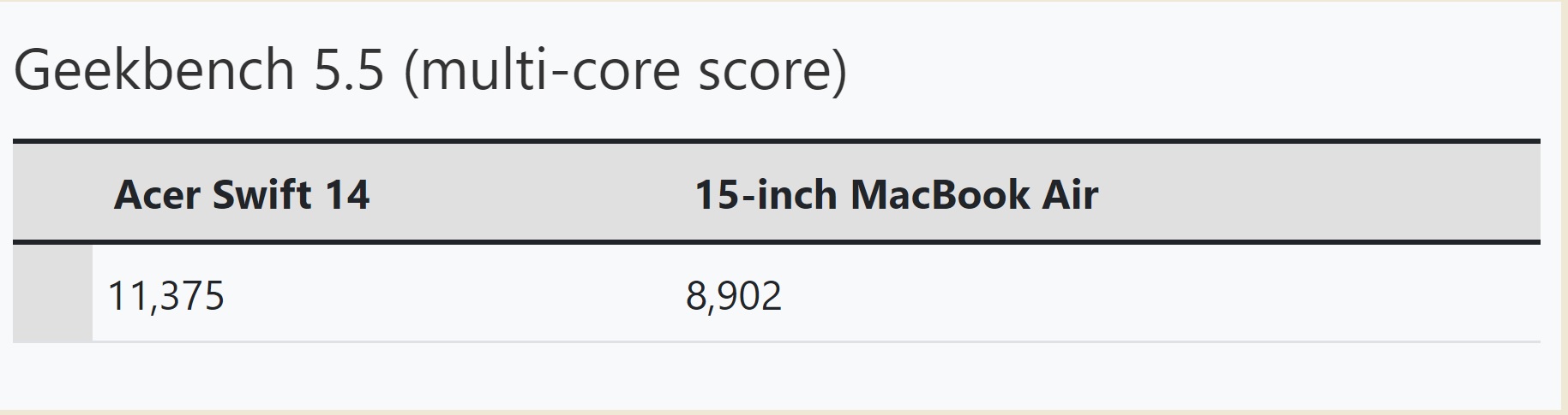 Skor Geekbench 5.5 untuk Swift 14 dan MacBook air