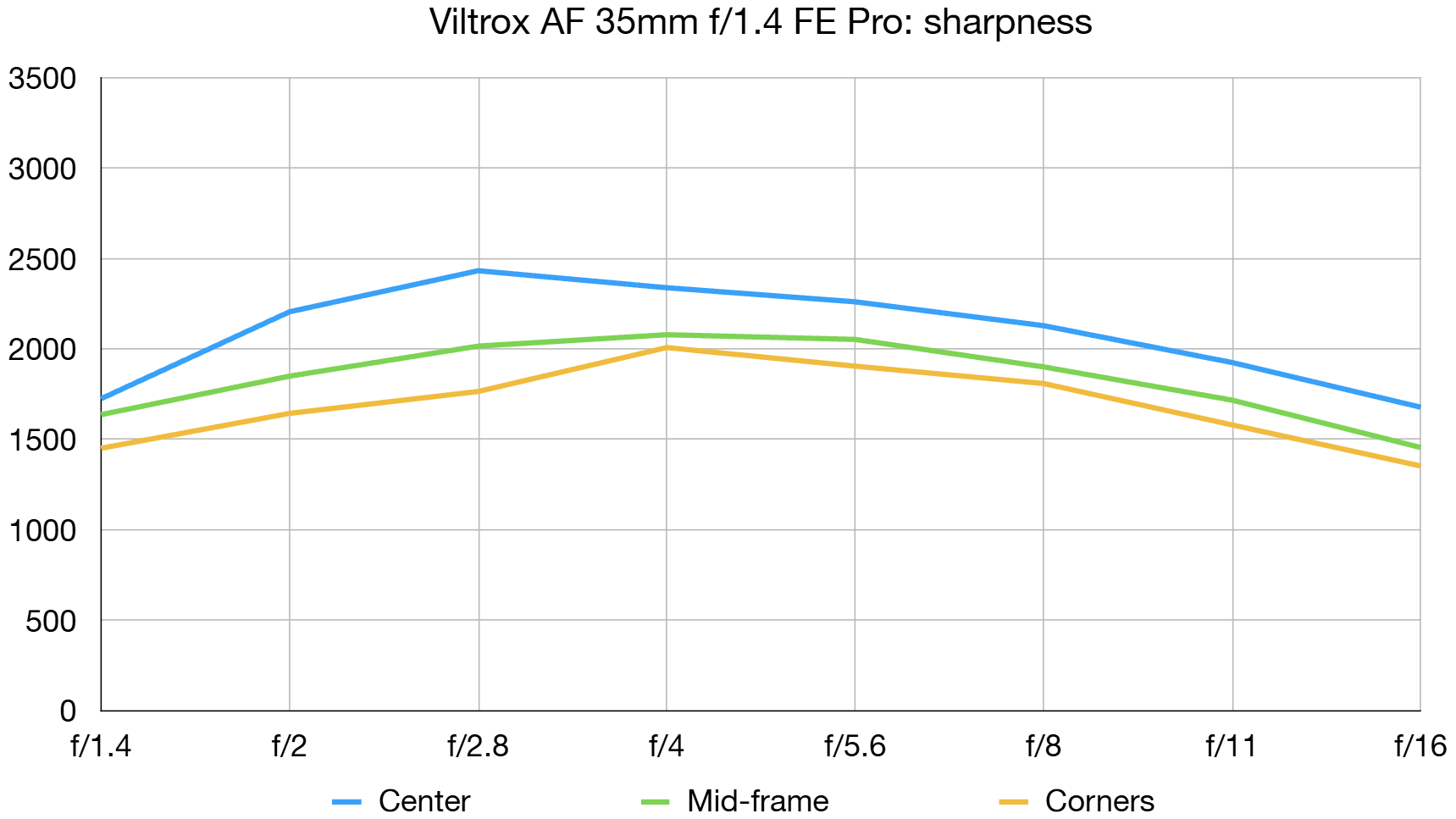 Viltrox AF 35mm f/1.4 Pro lab graph
