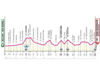 Giro d'Italia 2025 stage profile