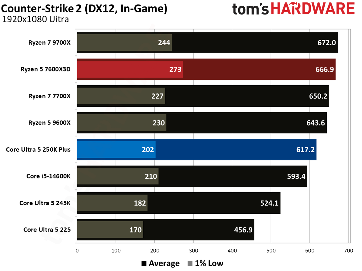 Intel Core Ultra 5 250K Plus vs AMD Ryzen 5 7600X3D gaming benchmarks