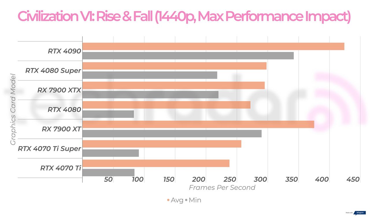 Gaming benchmark results for the Nvidia GeForce RTX 4080 Super