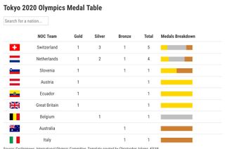Olympics Medal Tally Medal Count Who S Topping The Table In The Tokyo Olympics Kxan Austin See Full Tokyo 21 Medal Standings Rio 16 Medal Standings And Latest Medal Winners Claymills37
