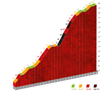 The profile of the Alto Collado Venta Luisa